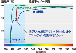 まぶしく感じるブルーライトを効率的にカット